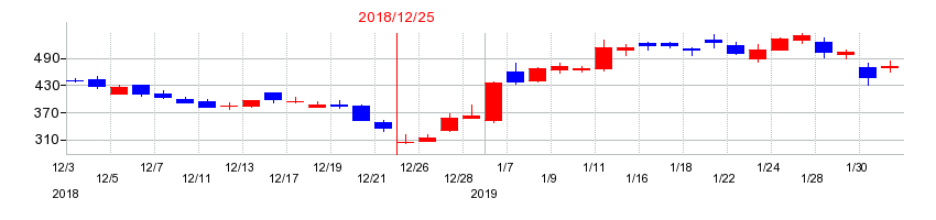 2018年のアンジェスの配当落ち日前後の株価チャート