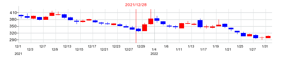 2021年のアンジェスの配当落ち日前後の株価チャート
