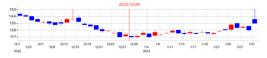 2022年のアンジェスの配当落ち日前後の株価チャート