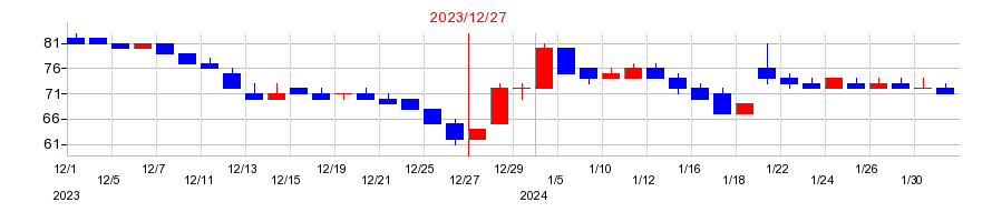 2023年のアンジェスの配当落ち日前後の株価チャート