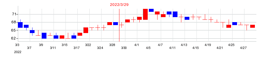 2022年のオンコセラピー・サイエンスの配当落ち日前後の株価チャート