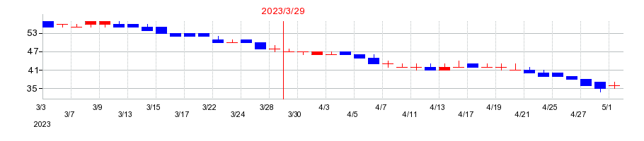 2023年のオンコセラピー・サイエンスの配当落ち日前後の株価チャート