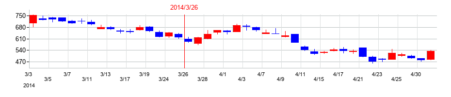 2014年のネクセラファーマの配当落ち日前後の株価チャート