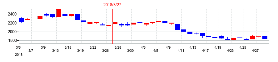2018年のネクセラファーマの配当落ち日前後の株価チャート