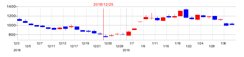 2018年のそーせいグループの配当落ち日前後の株価チャート