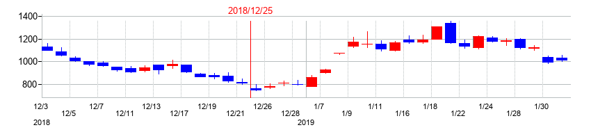 2018年のネクセラファーマの配当落ち日前後の株価チャート