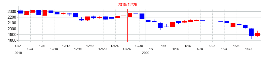 2019年のネクセラファーマの配当落ち日前後の株価チャート