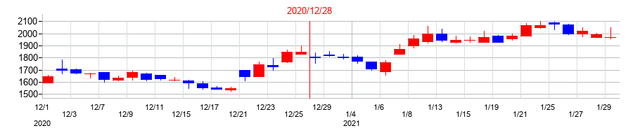 2020年のネクセラファーマの配当落ち日前後の株価チャート