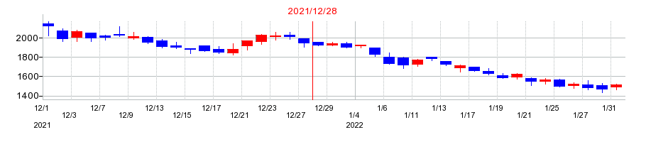 2021年のそーせいグループの配当落ち日前後の株価チャート