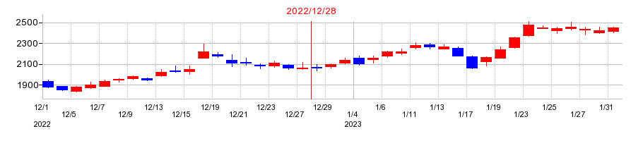 2022年のそーせいグループの配当落ち日前後の株価チャート