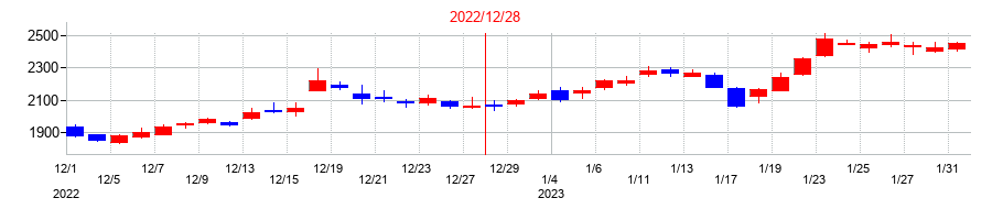 2022年のネクセラファーマの配当落ち日前後の株価チャート