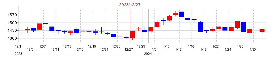 2023年のそーせいグループの配当落ち日前後の株価チャート