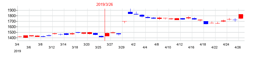 2019年の第一三共の配当落ち日前後の株価チャート