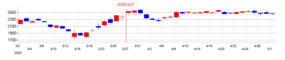 2020年の第一三共の配当落ち日前後の株価チャート