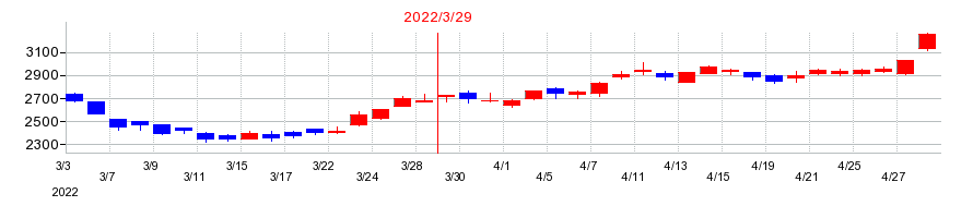 2022年の第一三共の配当落ち日前後の株価チャート