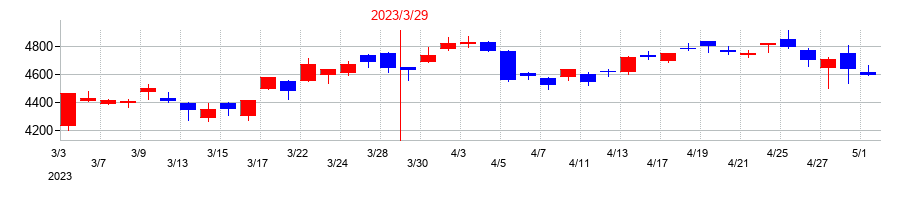 2023年の第一三共の配当落ち日前後の株価チャート