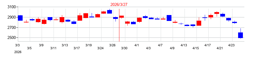 2026年の第一三共の配当落ち日前後の株価チャート