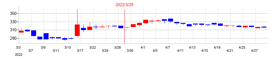 2022年の免疫生物研究所の配当落ち日前後の株価チャート