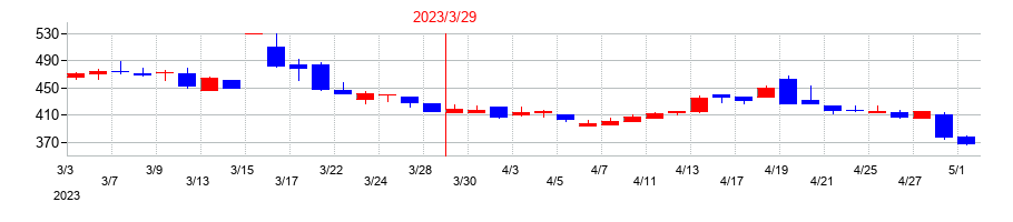 2023年の免疫生物研究所の配当落ち日前後の株価チャート
