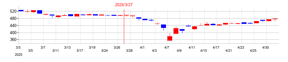 2025年の免疫生物研究所の配当落ち日前後の株価チャート