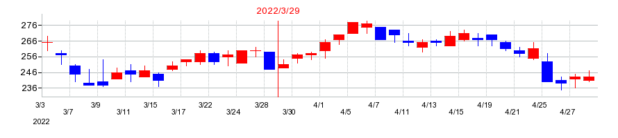 2022年のＮＡＮＯ　ＭＲＮＡの配当落ち日前後の株価チャート