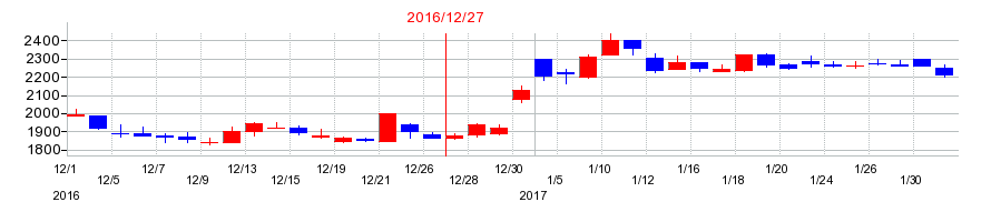 2016年のカルナバイオサイエンスの配当落ち日前後の株価チャート