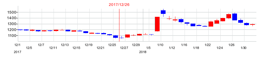 2017年のカルナバイオサイエンスの配当落ち日前後の株価チャート