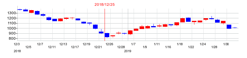 2018年のカルナバイオサイエンスの配当落ち日前後の株価チャート