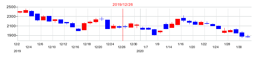 2019年のカルナバイオサイエンスの配当落ち日前後の株価チャート