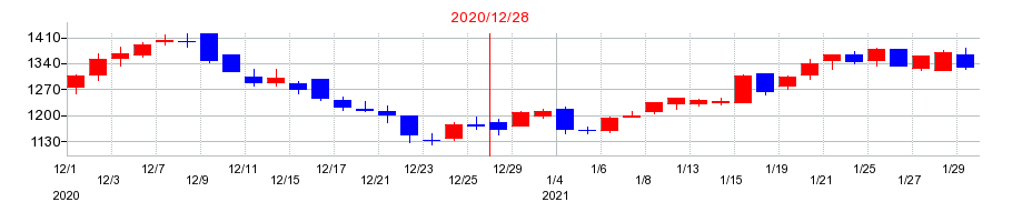 2020年のカルナバイオサイエンスの配当落ち日前後の株価チャート