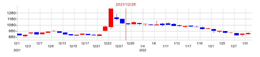 2021年のカルナバイオサイエンスの配当落ち日前後の株価チャート