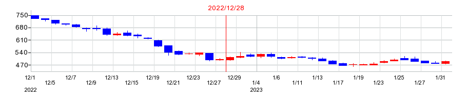 2022年のカルナバイオサイエンスの配当落ち日前後の株価チャート