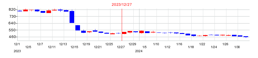 2023年のカルナバイオサイエンスの配当落ち日前後の株価チャート