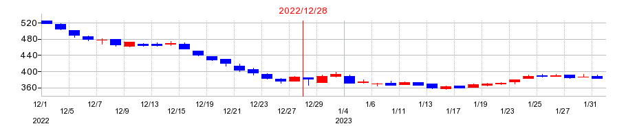 2022年の大幸薬品の配当落ち日前後の株価チャート