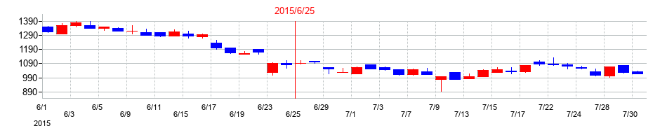 2015年のキャンバスの配当落ち日前後の株価チャート