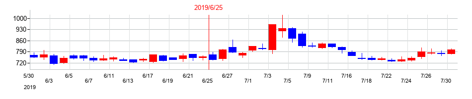 2019年のキャンバスの配当落ち日前後の株価チャート