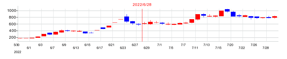 2022年のキャンバスの配当落ち日前後の株価チャート
