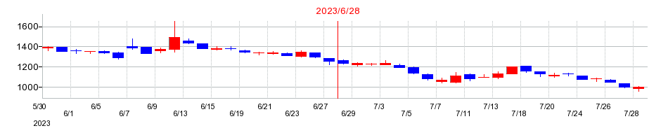 2023年のキャンバスの配当落ち日前後の株価チャート
