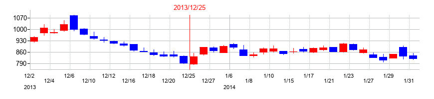 2013年のデ・ウエスタン・セラピテクス研究所の配当落ち日前後の株価チャート