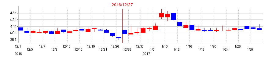 2016年のデ・ウエスタン・セラピテクス研究所の配当落ち日前後の株価チャート