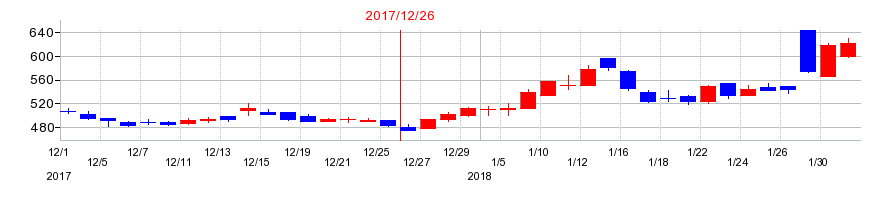 2017年のデ・ウエスタン・セラピテクス研究所の配当落ち日前後の株価チャート