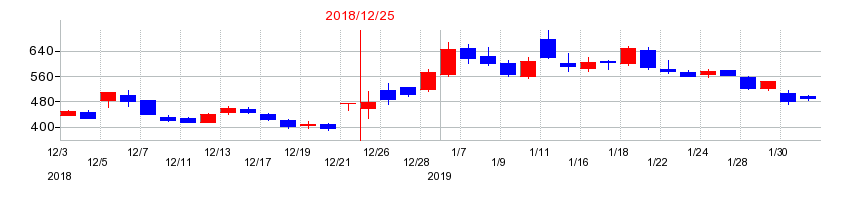 2018年のデ・ウエスタン・セラピテクス研究所の配当落ち日前後の株価チャート