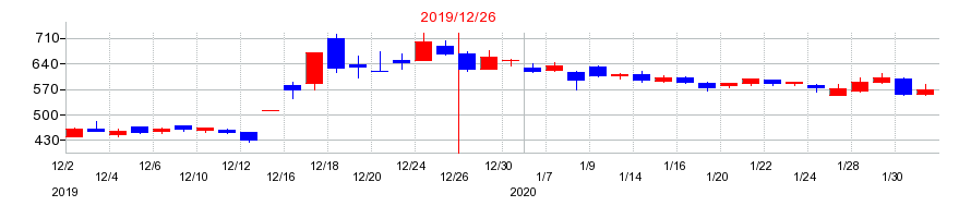 2019年のデ・ウエスタン・セラピテクス研究所の配当落ち日前後の株価チャート