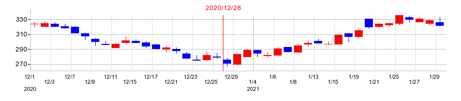 2020年のデ・ウエスタン・セラピテクス研究所の配当落ち日前後の株価チャート