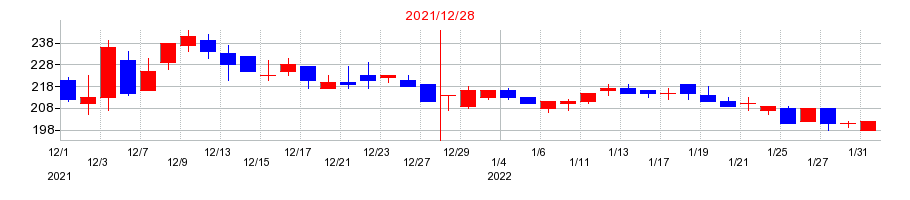 2021年のデ・ウエスタン・セラピテクス研究所の配当落ち日前後の株価チャート