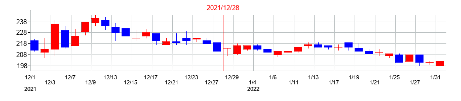 2021年のデ・ウエスタン・セラピテクス研究所の配当落ち日前後の株価チャート