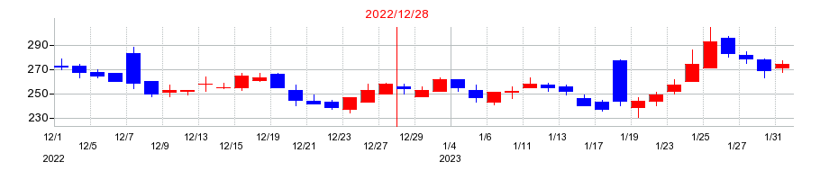 2022年のデ・ウエスタン・セラピテクス研究所の配当落ち日前後の株価チャート
