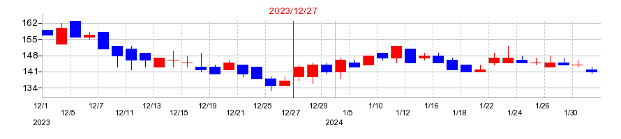 2023年のデ・ウエスタン・セラピテクス研究所の配当落ち日前後の株価チャート