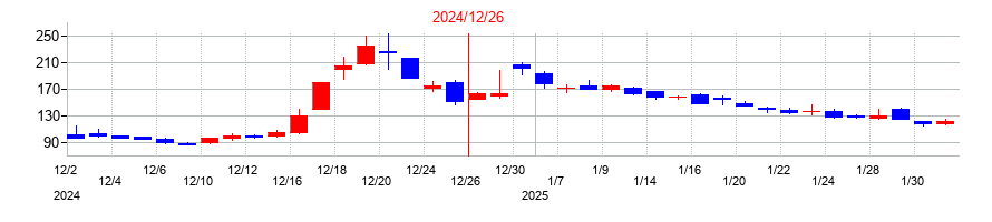 2024年のデ・ウエスタン・セラピテクス研究所の配当落ち日前後の株価チャート