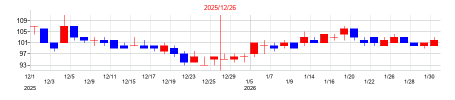 2025年のデ・ウエスタン・セラピテクス研究所の配当落ち日前後の株価チャート